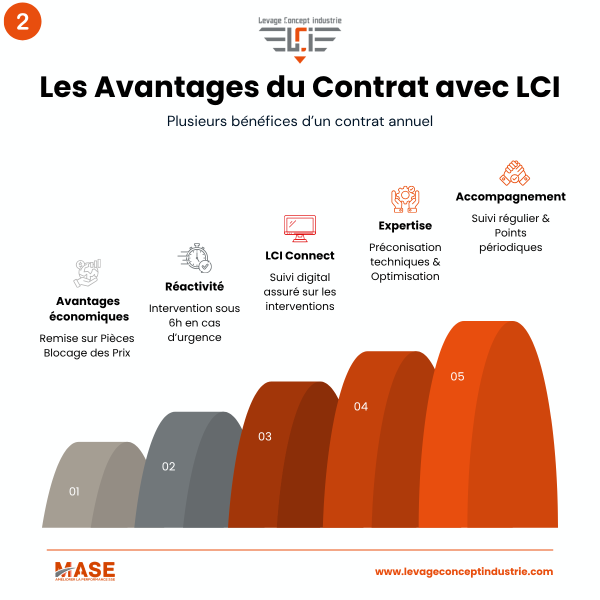 Avantages des contrats de maintenance 
